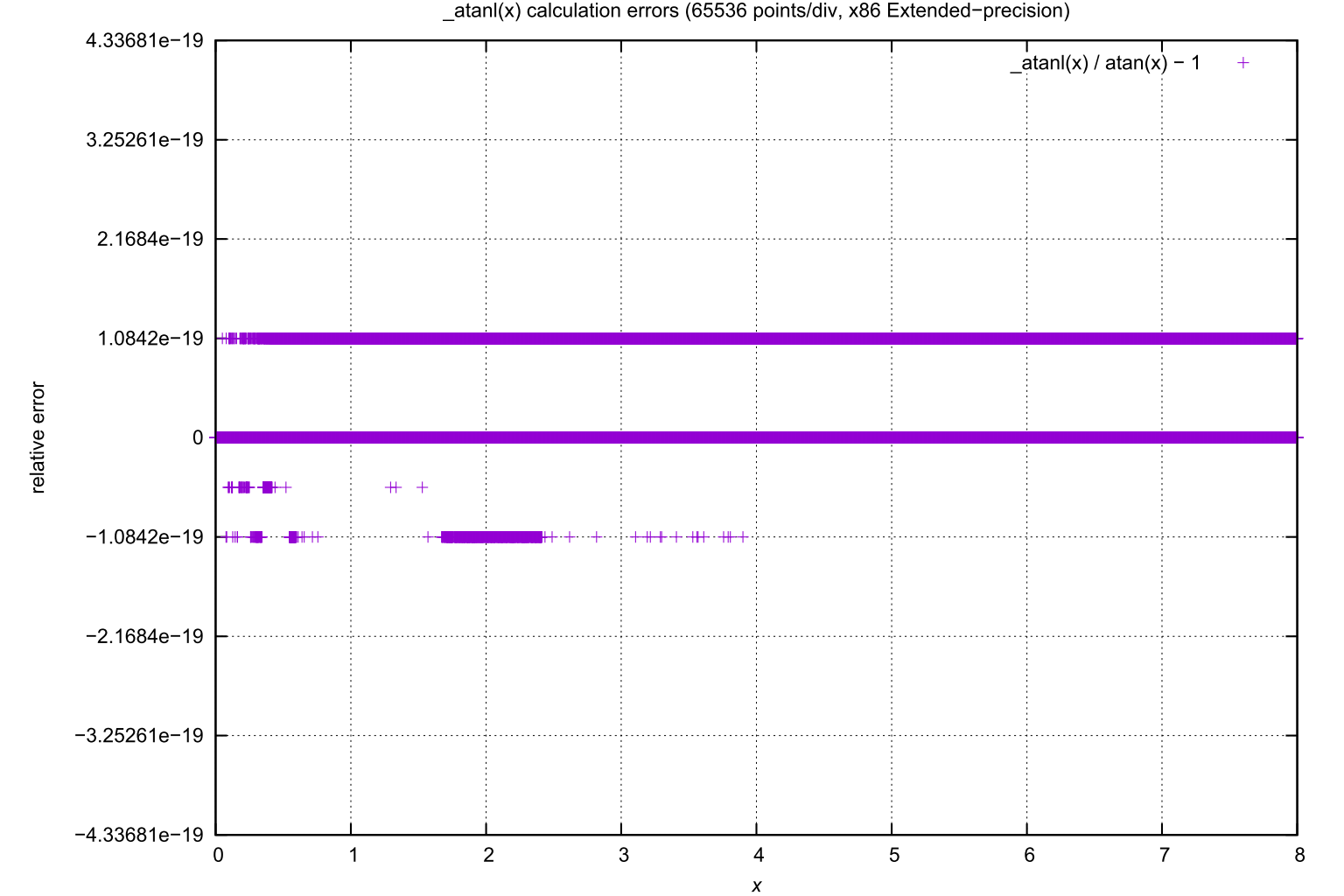 arc tangent calculation errors