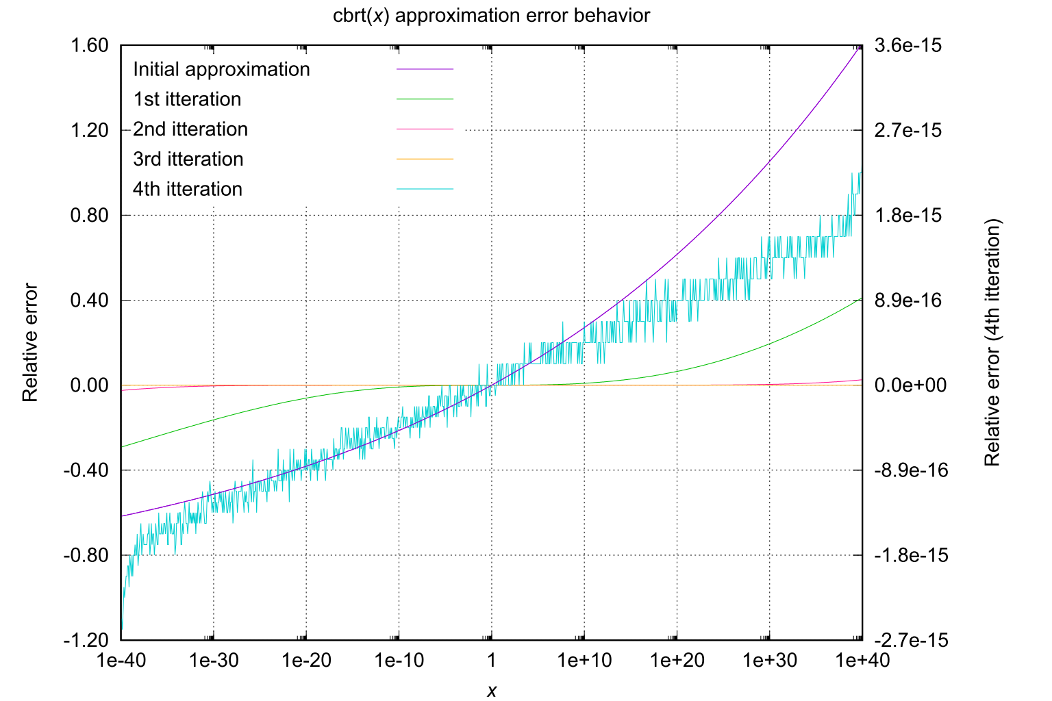 Approximation error behavior