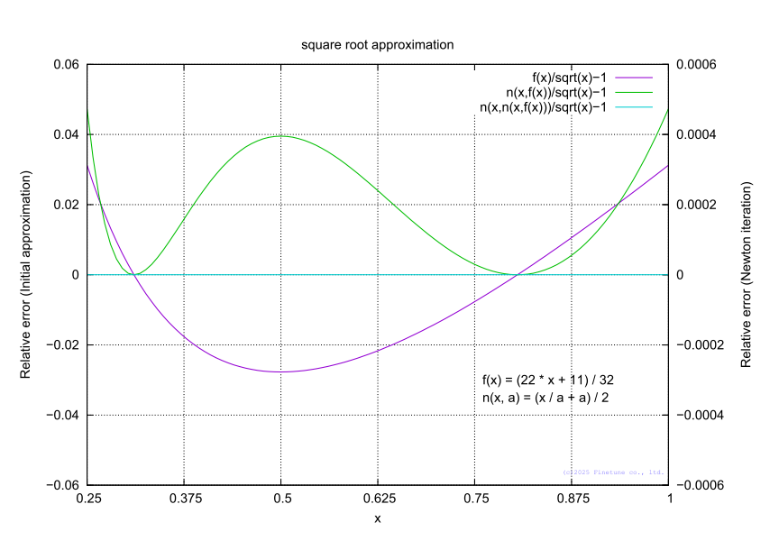 sqrt arpproximation errors