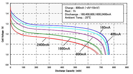 BK-4MCC-AE constant current discharge characteristics
