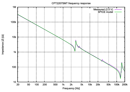 Piezoelectric sounder frequency V.S. impedance