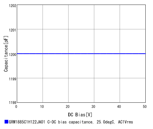 GRM1885C1H122JA01 (Murata) DC bias characteristics