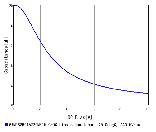 GRM188R61A226ME15D (Murata) DC bias characteristics