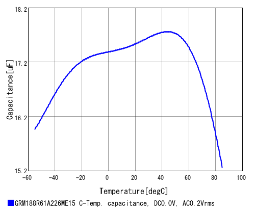 GRM188R61A226ME15D (Murata) temperature characteristics
