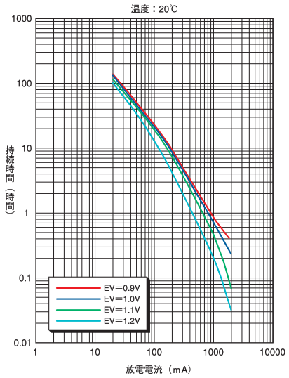 LR03 (Maxell) constant current discharge characteristics