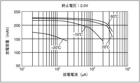 CR2032(Maxell) discharge characteristics