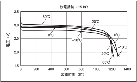 CR2032(Maxell) temperature characteristics