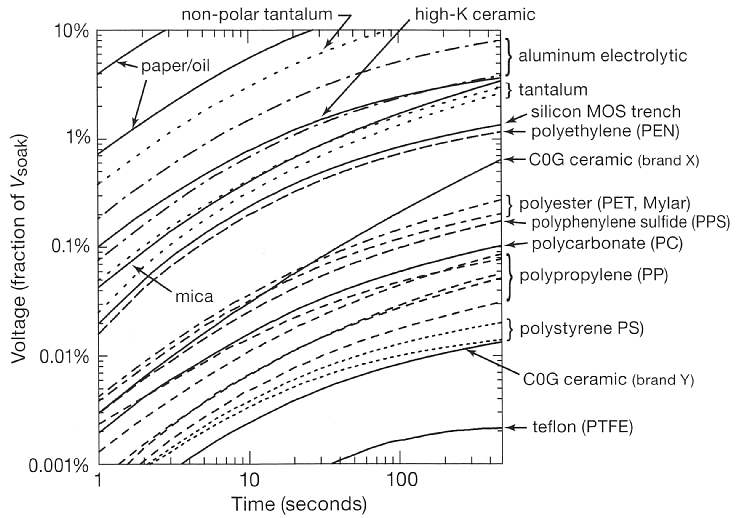 dielectric absorption
