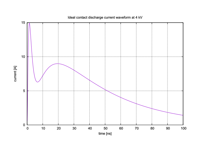 ideal ESD current waveform