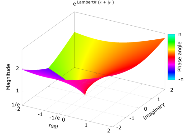 Primary branch of the exponent of the Lambert W function