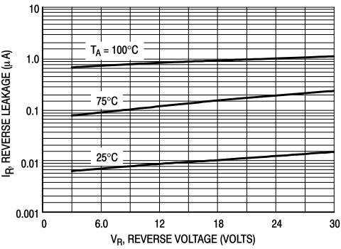 MMBD301 reverse leakage