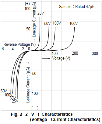 V&ndash;I characteristics of Al-electrolityic capacitor
