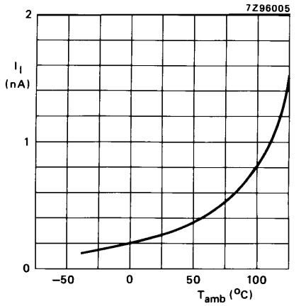 typical HCMOS input leakage