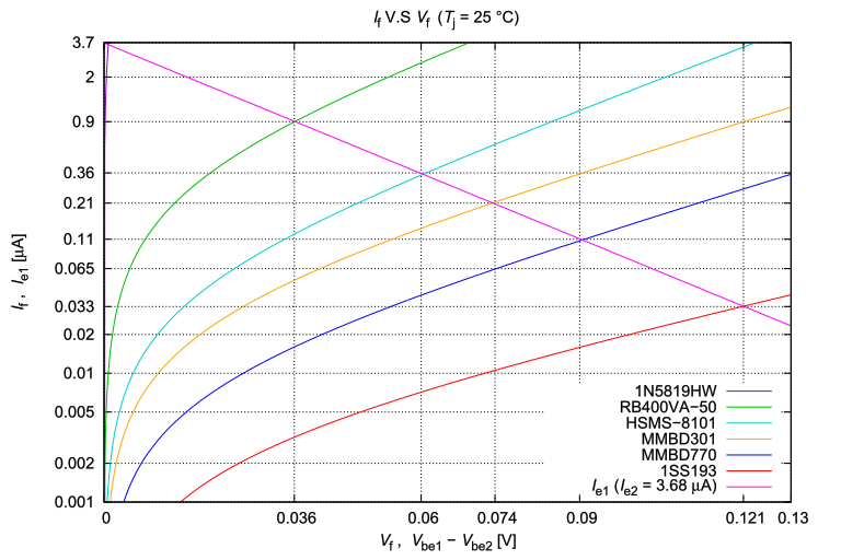 forward voltage V.S. forward current of the diode