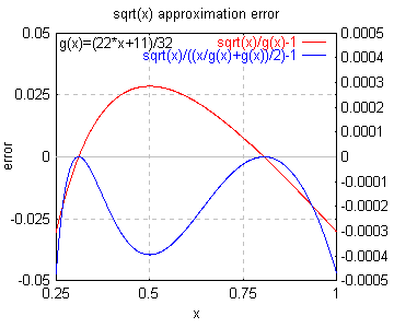 sqrt(x)�ߎ��덷
