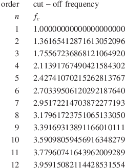 
\mathrm{order}  && \mathrm{cut-off\; frequency}\\
n  && f_c\\
1  &&  1.00000000000000000000\\
2  &&  1.36165412871613052096\\
3  &&  1.75567236868121064920\\
4  &&  2.11391767490421584302\\
5  &&  2.42741070215262813767\\
6  &&  2.70339506120292187640\\
7  &&  2.95172214703872277193\\
8  &&  3.17961723751065133050\\
9  &&  3.39169313891166010111\\
10  &&  3.59098059456916348279\\
11  &&  3.77960741643962009289\\
12  &&  3.95915082114428531554
