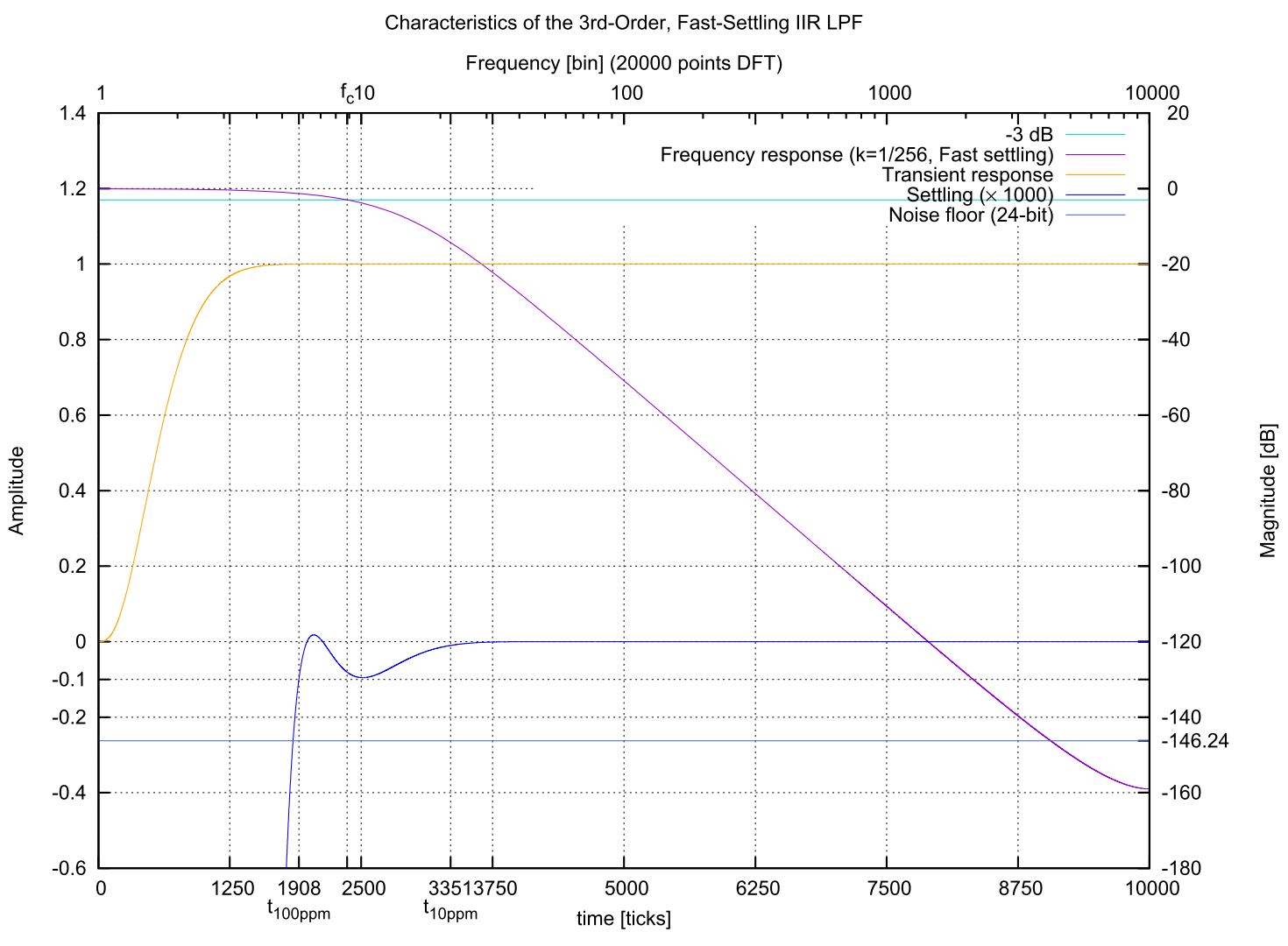 Characteristics of the 3rd-Order, Fast-Settling IIR LPF
