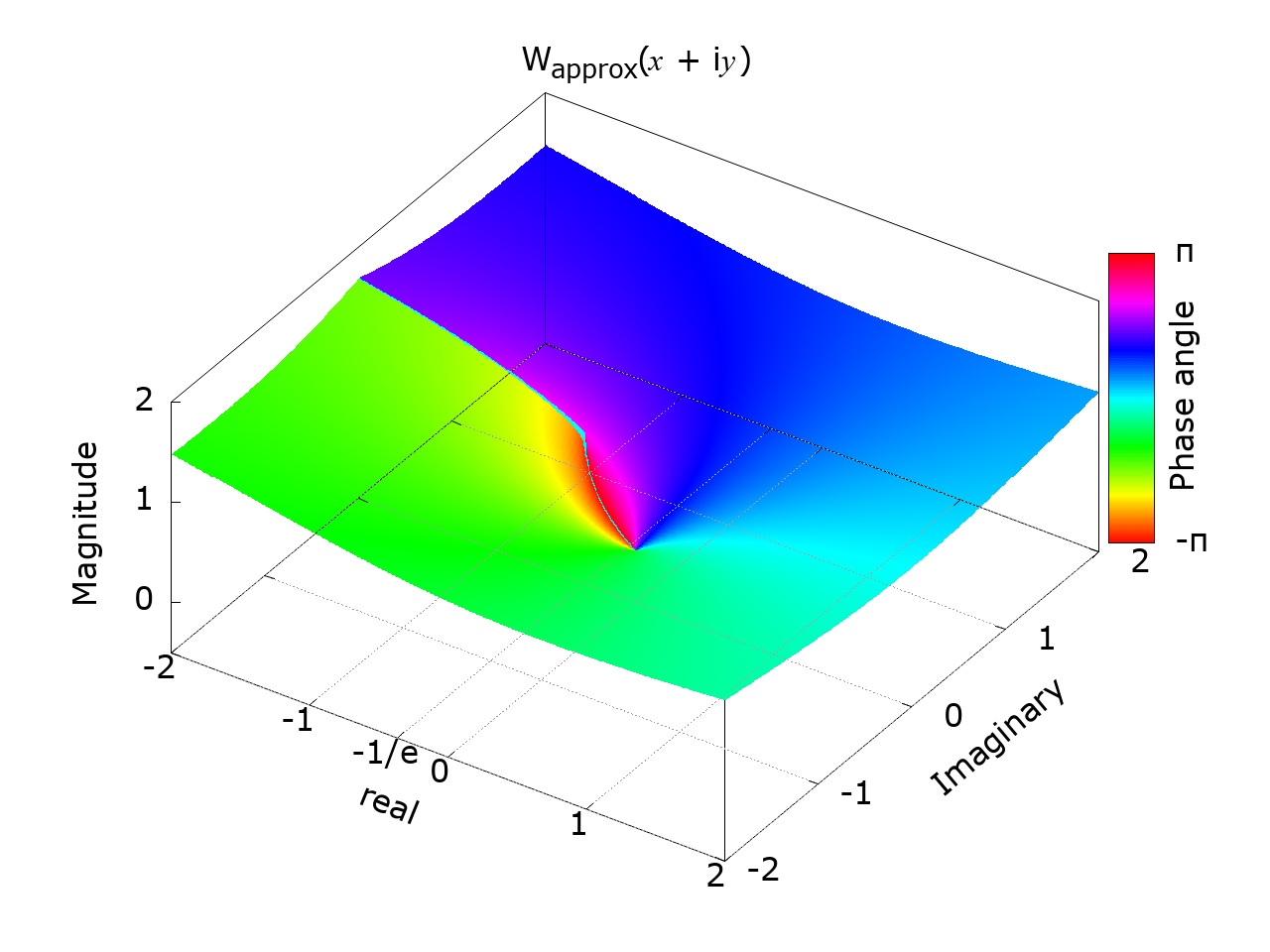 3D plot of the W<sub>0</sub>